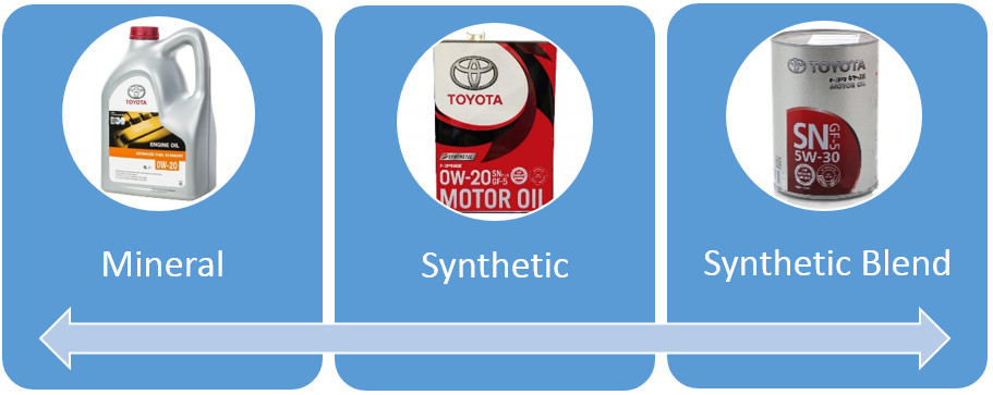 Car deals oil types